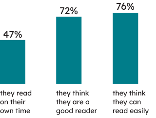 Learners’ context: 47% of students who wrote the OSSLT indicated that they read on their own time, 72% indicated that they think they are a good reader and 76% indicated that they think they can read easily. 