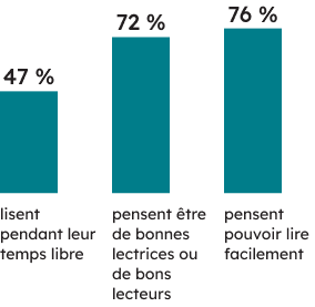 Contexte des apprenantes et apprenants :
47 % des élèves ayant effectué l’OSSLT lisent pendant leur temps libre, 72 % pensent être de bonnes lectrices ou de bons lecteurs, et 76 % pensent pouvoir lire facilement.  