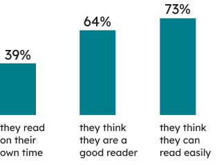 Learners’ context: 39% of students who wrote the TPCL indicated that they read on their own time, 64% indicated that they think they are a good reader and 73% indicated that they think they can read easily. 