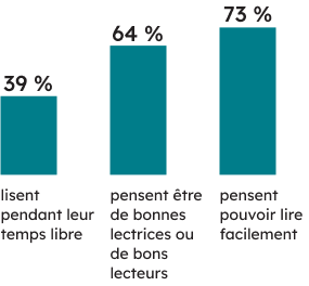 Contexte des apprenantes et apprenants :  
39 % des élèves ayant effectué le TPCL lisent pendant leur temps libre, 64 % pensent être de bonnes lectrices ou de bons lecteurs, et 73 % pensent pouvoir lire facilement. 