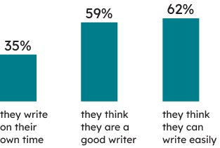 Learners’ context: 35% of students who wrote the OSSLT indicated that they write on their own time, 59% indicated that they think they are a good writer and 62% indicated that they think they can write easily.