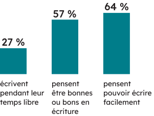 Contexte des apprenantes et apprenants :  27 % des élèves ayant effectué le TPCL écrivent pendant leur temps libre, 57 % pensent être bonnes ou bons en écriture, et 64 % pensent pouvoir écrire facilement. 