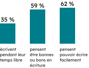 Contexte des apprenantes et apprenants :  
35 % des élèves ayant effectué l’OSSLT écrivent pendant leur temps libre, 59 % pensent être bonnes ou bons en écriture, et 62 % pensent pouvoir écrire facilement. 