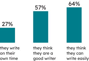 Learners’ context: 27% of students who wrote the TPCL indicated that they write on their own time, 57% indicated that they think they are a good writer and 64% indicated that they think they can write easily. 