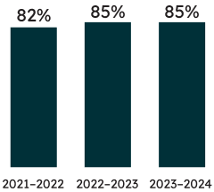 Percentage of students who wrote the OSSLT and were successful: 85% of first-time eligible students who wrote the OSSLT were successful in 2023–2024 (85% were successful in 2022–2023, and 82% were successful in 2021–2022). 