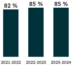 Pourcentage d’élèves ayant effectué l’OSSLT et l’ayant réussi :  
85 % des élèves admissibles pour la première fois ayant effectué l’OSSLT l’ont réussi en 2023-2024 (85 % l’ont réussi en 2022-2023, et 82 % l’ont réussi en 2021-2022).