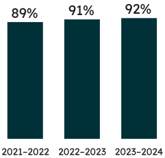 Percentage of students who wrote the TPCL and were successful:  92% of first-time eligible students who wrote the TPCL were successful in 2023–2024 (91% were successful in 2022–2023, and 89% were successful in 2021–2022).