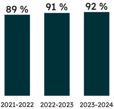 Pourcentage d’élèves ayant effectué le TPCL et l’ayant réussi :
92 % des élèves admissibles pour la première fois ayant effectué le TPCL l’ont réussi en 2023-2024 (91 % l’ont réussi en 2022-2023, et 89 % l’ont réussi en 2021-2022). 