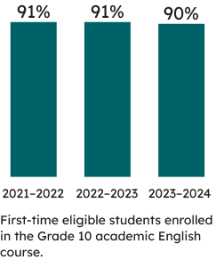 First-time eligible students enrolled in the Grade 10 academic English course: 90% of first-time eligible students enrolled in the academic course were successful in 2023–2024 (91% were successful in 2022–2023, and the same percentage were successful in 2021–2022). 