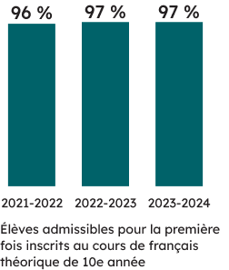 Élèves admissibles pour la première fois inscrits au cours de français théorique de 10<sup>e</sup> année :
97 % des élèves admissibles pour la première fois inscrits au cours théorique ont réussi le test en 2023-2024 (97 % l’ont réussi en 2022-2023, et 96 % l’ont réussi en 2021-2022). 