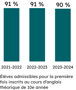 Élèves admissibles pour la première fois inscrits au cours d’anglais théorique de 10<sup>e</sup> année :
90 % des élèves admissibles pour la première fois inscrits au cours théorique ont réussi le test en 2023-2024 (91 % l’ont réussi en 2022-2023, et le même pourcentage l’a réussi en 2021-2022).  