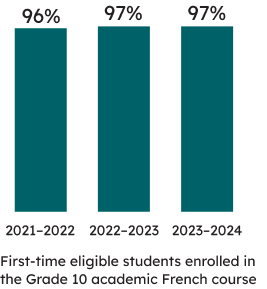 First-time eligible students enrolled in the Grade 10 academic French course:  97% of first-time eligible students enrolled in the academic course were successful in 2023–2024 (97% were successful in 2022–2023, and 96% were successful in 2021–2022).