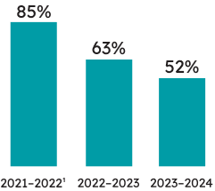 Percentage of students who wrote the OSSLT and were successful: 52% of previously eligible students who wrote the OSSLT were successful in 2023–2024 (63% were successful in 2022–2023, and 85% were successful in 2021–2022).