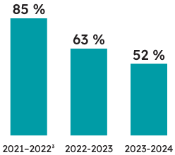 Pourcentage d’élèves ayant effectué l’OSSLT et l’ayant réussi :  
52 % des élèves admissibles antérieurement ayant effectué l’OSSLT l’ont réussi en 2023-2024 (63 % l’ont réussi en 2022-2023, et 85 % l’ont réussi en 2021-2022).  