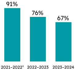 Percentage of students who wrote the TPCL and were successful:  67% of previously eligible students who wrote the TPCL were successful in 2023–2024 (76% were successful in 2022–2023, and 91% were successful in 2021–2022).