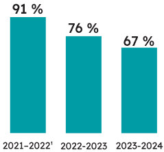 Pourcentage d’élèves ayant effectué le TPCL et l’ayant réussi :
67 % des élèves admissibles antérieurement ayant effectué le TPCL l’ont réussi en 2023-2024 (76 % l’ont réussi en 2022-2023, et 91 % l’ont réussi en 2021-2022). 