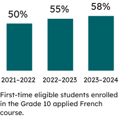 First-time eligible students enrolled in the Grade 10 applied English course:   58% of first-time eligible students enrolled in the applied course were successful in 2023–2024 (55% were successful in 2022–2023, and 50% were successful in 2021–2022). 