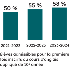 Élèves admissibles pour la première fois inscrits au cours d’anglais appliqué de 10<sup>e</sup> année :
58 % des élèves admissibles pour la première fois inscrits au cours appliqué ont réussi le test en 2023-2024 (55 % l’ont réussi en 2022-2023, et 50 % l’ont réussi en 2021-2022).  