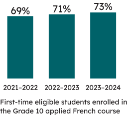 First-time eligible students enrolled in the Grade 10 applied French course: 73% of first-time eligible students enrolled in the applied course were successful in 2023–2024 (71% were successful in 2022–2023, and 69% were successful in 2021–2022). 