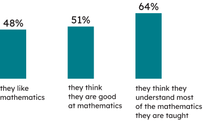 Learners’ Context: 48% of Grade 9 students indicated that they like mathematics, and 51% that they think they are good at mathematics.   64% of Grade 9 students indicated that they think they understand most of the mathematics they are taught. 