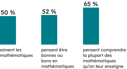 Contexte des apprenantes et apprenants :  
50 % des élèves de 9<sup>e</sup> année aiment les mathématiques, et 52 % pensent être bonnes ou bons en mathématiques.  65 % des élèves de 9<sup>e</sup> année pensent comprendre la plupart des mathématiques qu’on leur enseigne. 