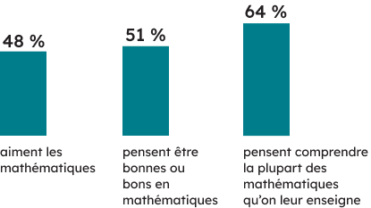 Contexte des apprenantes et apprenants :  
48 % des élèves de 9<sup>e</sup> année aiment les mathématiques, et 51 % pensent être bonnes ou bons en mathématiques.  
64 % des élèves de 9<sup>e</sup> année pensent comprendre la plupart des mathématiques qu’on leur enseigne. 