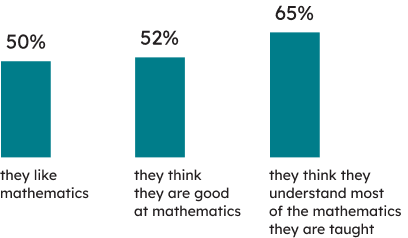 Learners’ context: 50% of Grade 9 students indicated that they like mathematics, and 52% that they think they are good at mathematics.   65% of Grade 9 students indicated that they think they understand most of the mathematics they are taught.  