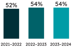 Percentage of Grade 9 students who met the provincial standard in mathematics:  54% of Grade 9 students met the provincial standard in mathematics in 2023– 2024 (54% met the standard in 2022–2023, and 52% met the standard in 2021–2022). 