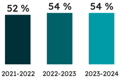 Pourcentage d’élèves ayant atteint la norme provinciale en mathématiques :
54 % des élèves de 9<sup>e</sup> année ont atteint la norme provinciale en mathématiques en 2023-2024 (54 % ont atteint la norme en 2022-2023, et 52 % ont atteint la norme en 2021-2022).