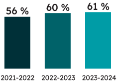 Pourcentage d’élèves ayant atteint la norme provinciale en mathématiques :  
61 % des élèves de 9<sup>e</sup> année ont atteint la norme provinciale en mathématiques en 2023-2024 (60 % ont atteint la norme en 2022-2023, et 56 % ont atteint la norme en 2021-2022). 