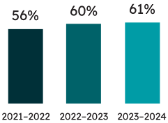 Percentage of students who met the provincial standard in mathematics: 61% of Grade 9 students met the provincial standard in mathematics in 2023– 2024 (60% met the standard in 2022–2023, and 56% met the standard in 2021–2022).