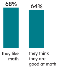 Learners’ context: 68% of Grade 3 students indicated that they like math, and 64% that they think they are good at math.  