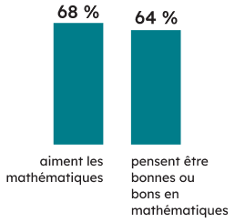 Contexte des apprenantes et apprenants : 68 % des élèves de 3<sup>e</sup> année aiment les mathématiques, et 64 % pensent être bonnes ou bons en mathématiques. 