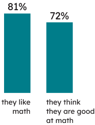 Learners’ context: 81% of Grade 3 students indicated that they like math, and 72% that they think they are good at math.  