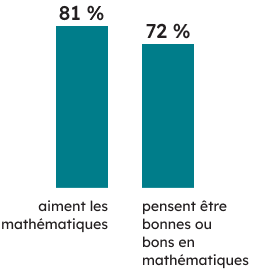 Contexte des apprenantes et apprenants : 
81 % des élèves de 3<sup>e</sup> année aiment les mathématiques, et 72 % pensent être bonnes ou bons en mathématiques. 