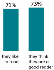 Learners’ context: 71% of Grade 3 students indicated that they like to read, and 73% that they think they are a good reader. 