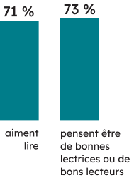 Contexte des apprenantes et apprenants : 71 % des élèves de 3<sup>e</sup> année aiment lire, et 73 % pensent être de bonnes lectrices ou de bons lecteurs. 