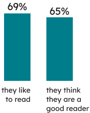 Learners’ context: 69% of Grade 3 students indicated that they like to read, and 65% that they think they are a good reader.  