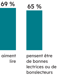 Contexte des apprenantes et apprenants :  
69 % des élèves de 3<sup>e</sup> année aiment lire, et 65 % pensent être de bonnes lectrices ou de bons lecteurs. 