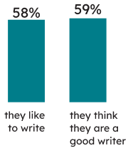 Learners’ context: 58% of Grade 3 students indicated that they like to write, and 59% that they think they are a good writer.