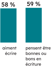 Contexte des apprenantes et apprenants : 58 % des élèves de 3<sup>e</sup> année aiment écrire, et 59 % pensent être bonnes ou bons en écriture. 