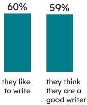 Learners’ context: 60% of Grade 3 students indicated that they like to write, and 59% that they think they are a good writer. 