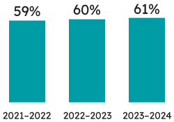 Percentage of Grade 3 students who met the provincial standard:  61% of Grade 3 students met the provincial standard in mathematics (60% met the standard in 2022–2023, and 59% met the standard in 2021–2022). 