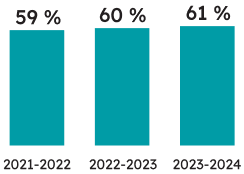 Pourcentage d’élèves de 3<sup>e</sup> année ayant atteint la norme provinciale : 
61 % des élèves de 3<sup>e</sup> année ont atteint la norme provinciale en mathématiques (60 % ont atteint la norme en 2022-2023, et 59 % ont atteint la norme en 2021-2022). 