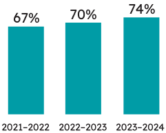 Percentage of Grade 3 students who met the provincial standard:  74% of Grade 3 students met the provincial standard in mathematics (70% met the standard in 2022–2023, and 67% met the standard in 2021–2022). 