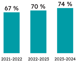 Pourcentage d’élèves de 3<sup>e</sup> année ayant atteint la norme provinciale :  
74 % des élèves de 3<sup>e</sup> année ont atteint la norme provinciale en mathématiques (70 % ont atteint la norme en 2022-2023, et 67 % ont atteint la norme en 2021-2022). 