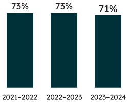 Percentage of Grade 3 students who met the provincial standard:  71% of Grade 3 students met the provincial standard in reading in 2023–2024 (73% met the standard in 2022–2023, and the same percentage met the standard in 2021–2022).