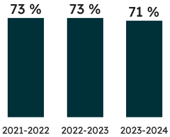 Pourcentage d’élèves de 3<sup>e</sup> année ayant atteint la norme provinciale :  
71 % des élèves de 3<sup>e</sup> année ont atteint la norme provinciale en lecture en 2023-2024 (73 % ont atteint la norme en 2022-2023, et le même pourcentage a atteint la norme en 2021-2022). 