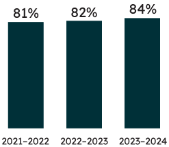 Percentage of Grade 3 students who met the provincial standard:  84% of Grade 3 students met the provincial standard in reading in 2023–2024 (82% met the standard in 2022–2023, and 81% met the standard in 2021–2022). 