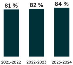 Pourcentage d’élèves de 3<sup>e</sup> année ayant atteint la norme provinciale :  
84 % des élèves de 3<sup>e</sup> année ont atteint la norme provinciale en lecture en 2023-2024 (82 % ont atteint la norme en 2022-2023, et 81 % ont atteint la norme en 2021-2022). 